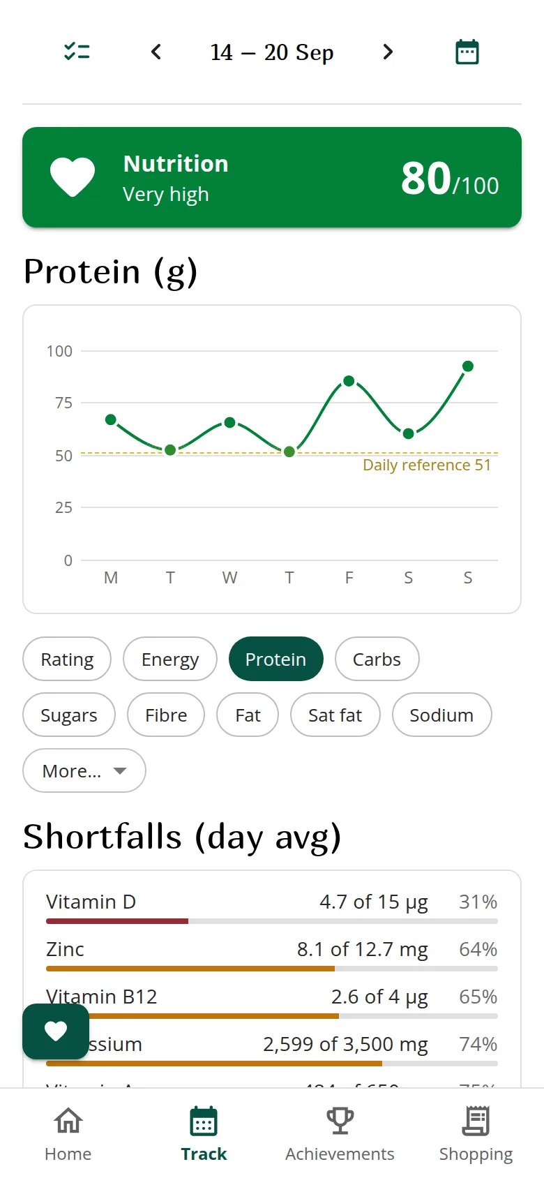 Ecobite's trends for a whole week: a very high nutrition rating, 80 out of 100, the protein eaten each day, from 52 to 92 grams, against a daily reference of 51 grams, and the week's shortfalls, starting with vitamin D at 31% of its reference